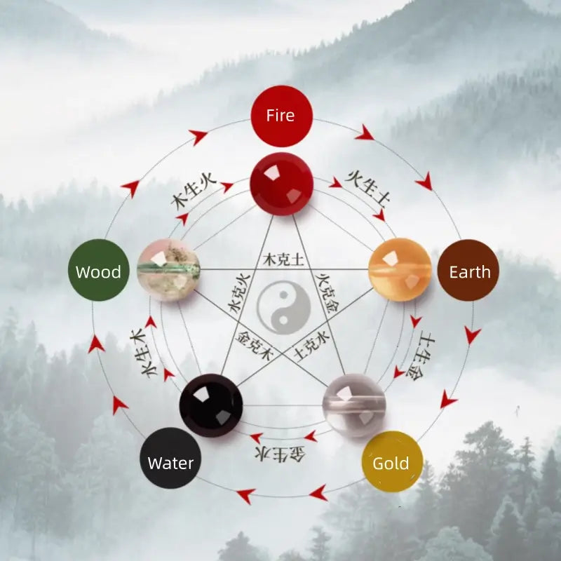 Chinese Five Elements energy balance diagram showing Wood, Fire, Earth, Gold, and Water crystal correspondences.